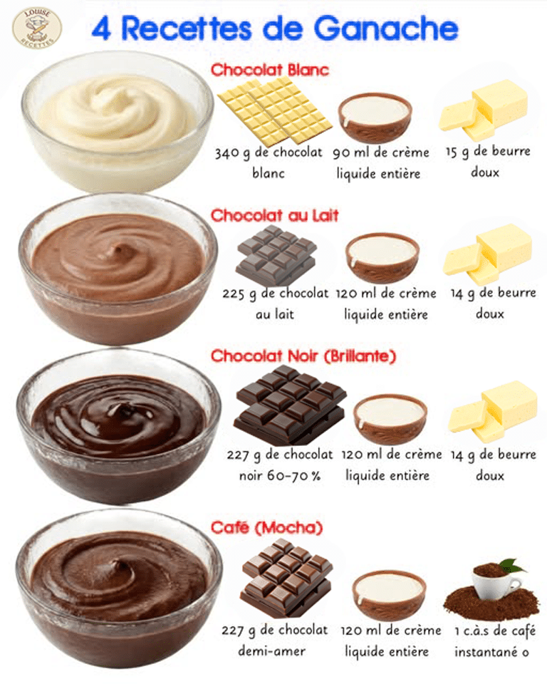 L'Art de la Ganache : 4 Recettes Fondamentales pour Sublimer vos Desserts